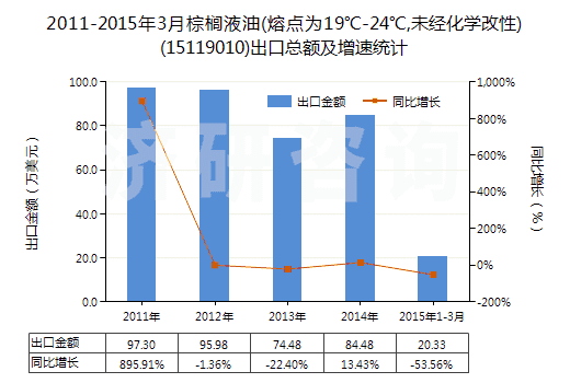 2011-2015年3月棕櫚液油(熔點(diǎn)為19℃-24℃,未經(jīng)化學(xué)改性)(15119010)出口總額及增速統(tǒng)計(jì)